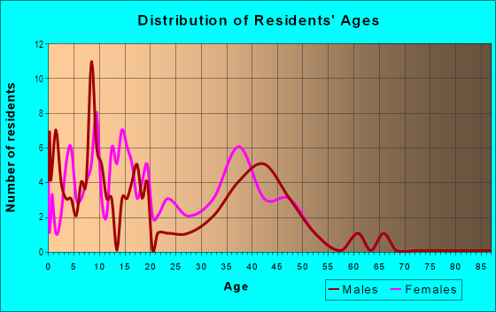 Age and Sex of Residents in Hickory Creek Meadows in Mesquite, TX