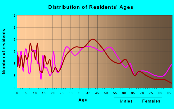 Age and Sex of Residents in Vista del Niguel in Laguna Niguel, CA