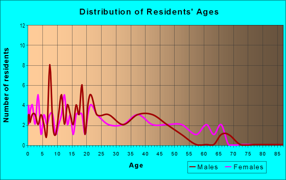 Age and Sex of Residents in Hillview in Mesquite, TX