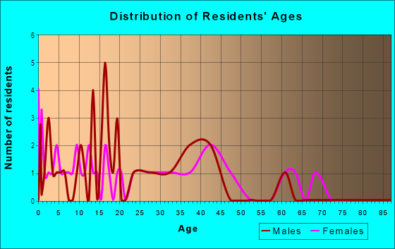 Age and Sex of Residents in Lake June Heights in Mesquite, TX