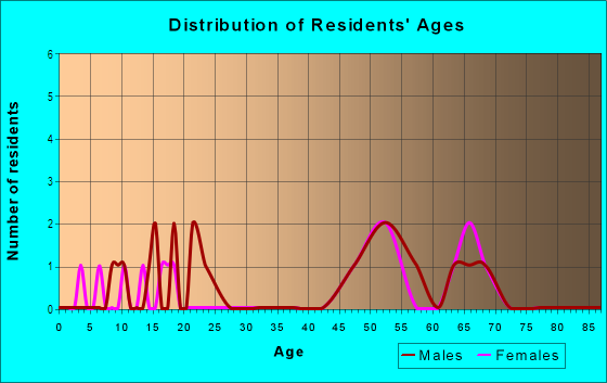Age and Sex of Residents in Lake Park East Estates in Mesquite, TX