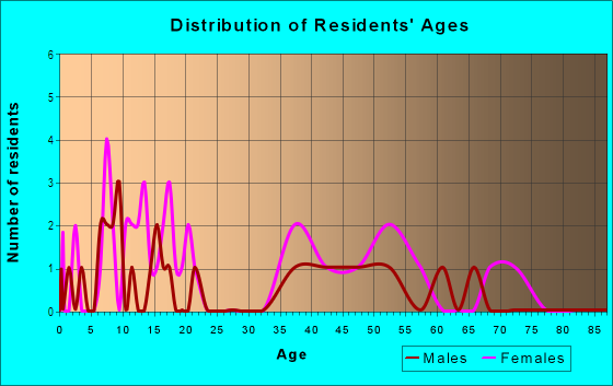 Age and Sex of Residents in Lake Park North in Mesquite, TX