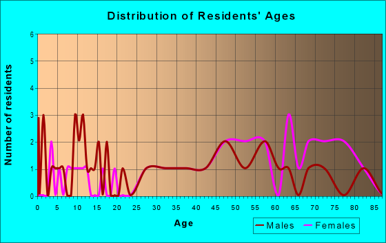 Age and Sex of Residents in Lakeside in Mesquite, TX
