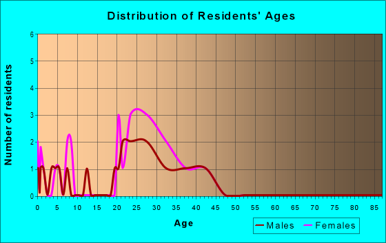 Age and Sex of Residents in Long Branch in Mesquite, TX