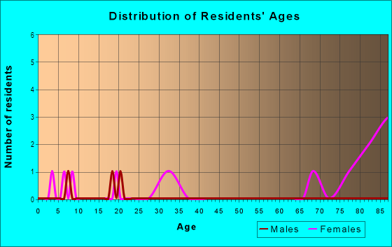 Age and Sex of Residents in Los Brisas in Mesquite, TX