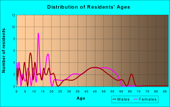 Age and Sex of Residents in Meadow Glen in Mesquite, TX