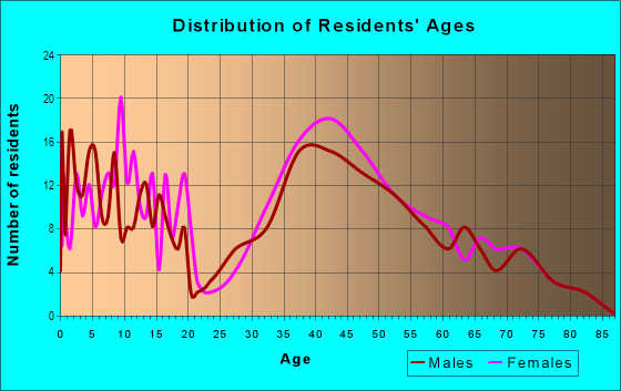 Age and Sex of Residents in Village Niguel Vistas I in Laguna Niguel, CA