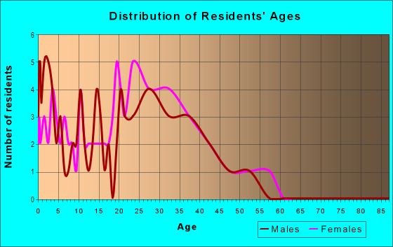 Age and Sex of Residents in Mesquite Business Center in Mesquite, TX