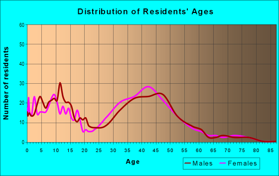 Age and Sex of Residents in Tampico in Laguna Niguel, CA