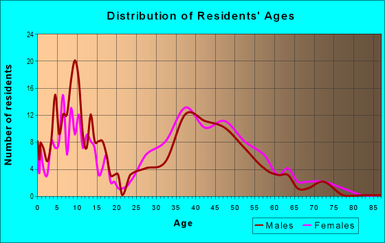 Age and Sex of Residents in San Marin in Laguna Niguel, CA