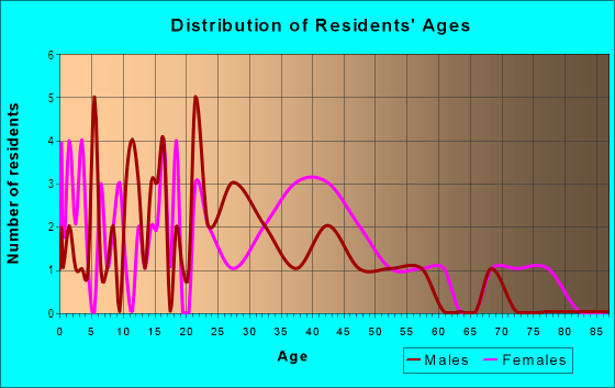Age and Sex of Residents in Paddy Heights in Mesquite, TX
