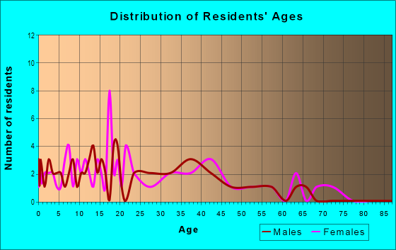 Age and Sex of Residents in Pasadena Gardens in Mesquite, TX