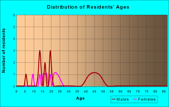 Age and Sex of Residents in Paschall Park Estates in Mesquite, TX