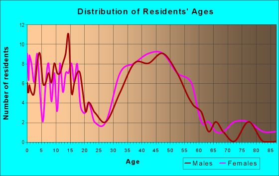 Age and Sex of Residents in Rolling Hills in Laguna Niguel, CA