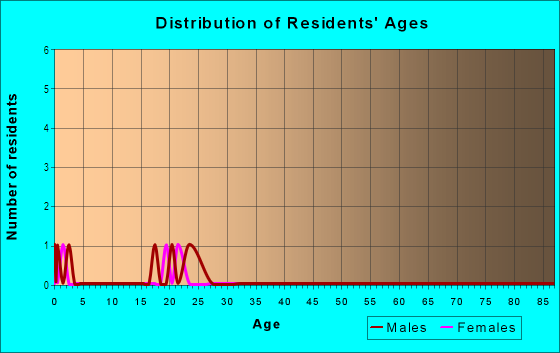 Age and Sex of Residents in R J Crumpton in Mesquite, TX