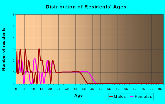 Age and Sex of Residents in Royal Acres in Mesquite, TX