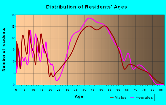Age and Sex of Residents in Palmilla in Laguna Niguel, CA