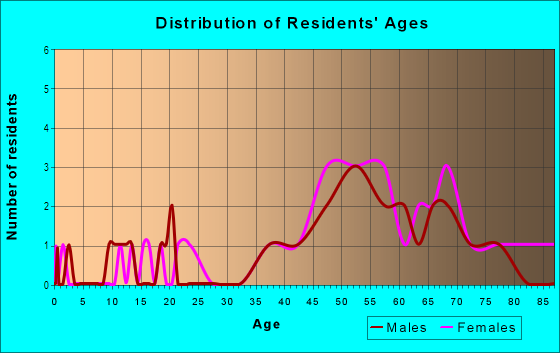 Age and Sex of Residents in Pacific Island Village in Laguna Niguel, CA