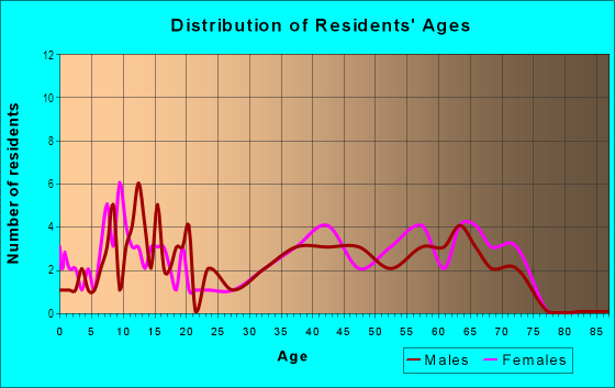 Age and Sex of Residents in Shands Estates in Mesquite, TX