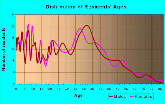 Age and Sex of Residents in Pacesetter in Laguna Niguel, CA