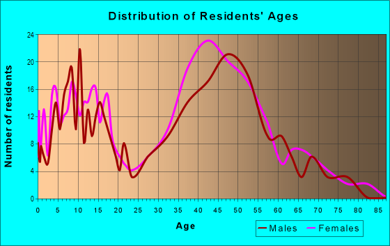 Age and Sex of Residents in Ocean Ranch in Laguna Niguel, CA