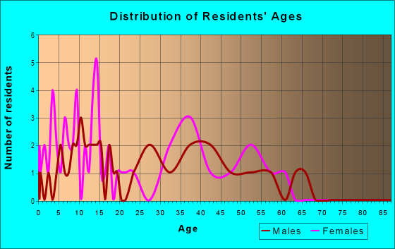 Age and Sex of Residents in Spring Creek in Mesquite, TX