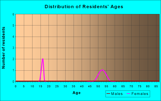Age and Sex of Residents in St James Estates in Mesquite, TX