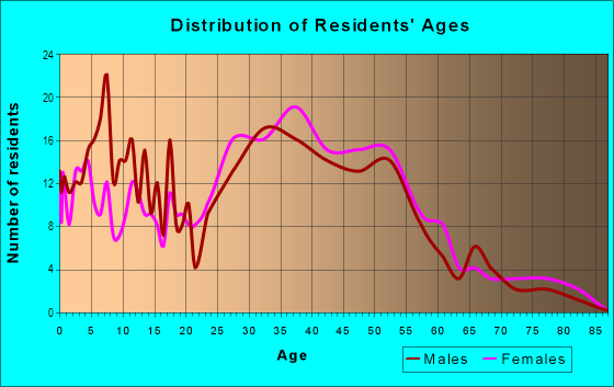 Age and Sex of Residents in Niguel Woods in Laguna Niguel, CA