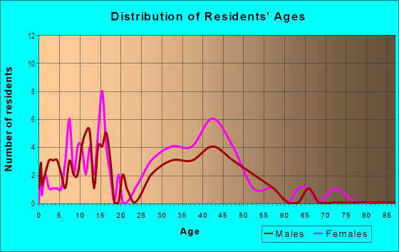 Age and Sex of Residents in Stonecrest Estates in Mesquite, TX