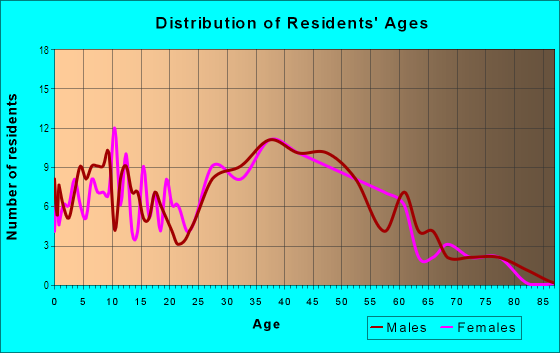 Age and Sex of Residents in Niguel Summit in Laguna Niguel, CA