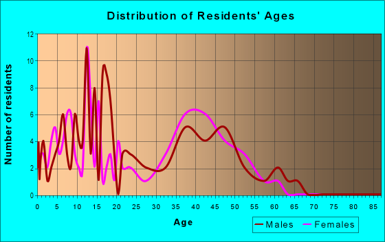 Age and Sex of Residents in Timberland in Mesquite, TX