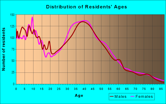 Age and Sex of Residents in Niguel Hills in Laguna Niguel, CA
