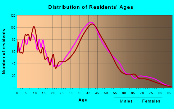 Age and Sex of Residents in Marina Hills in Laguna Niguel, CA