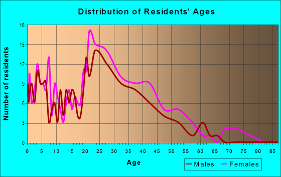 Age and Sex of Residents in Village Green in Mesquite, TX