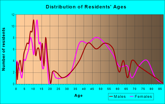 Age and Sex of Residents in Links Pointe in Laguna Niguel, CA