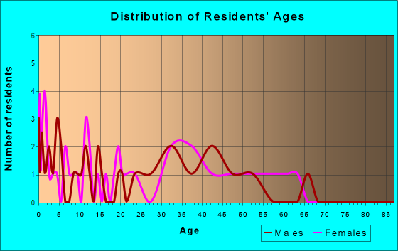 Age and Sex of Residents in Wildwood in Mesquite, TX