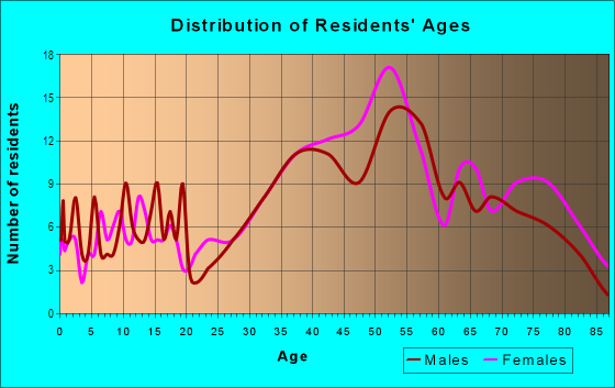 Age and Sex of Residents in Laguna Woods in Laguna Niguel, CA