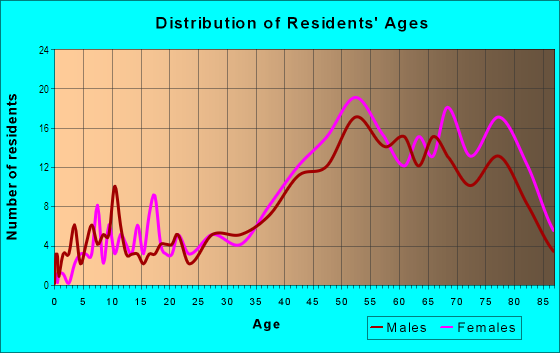 Age and Sex of Residents in Laguna Sur in Laguna Niguel, CA