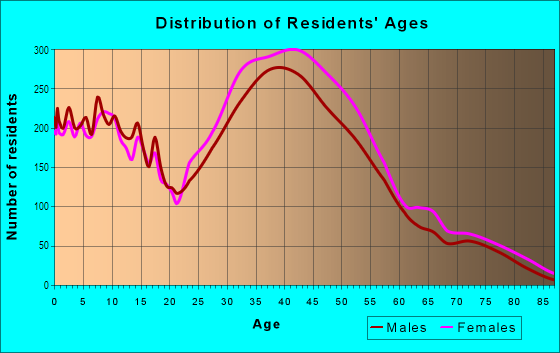 Age and Sex of Residents in Laguna Niguel North in Laguna Niguel, CA