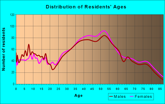 Age and Sex of Residents in Laguna Niguel West in Laguna Niguel, CA