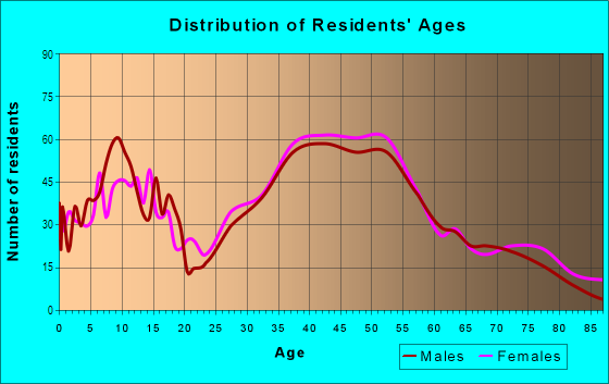 Age and Sex of Residents in Laguna Niguel South in Laguna Niguel, CA