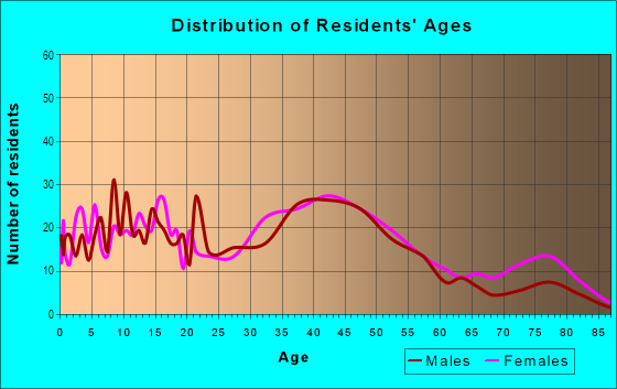 Age and Sex of Residents in Old Lakewood City in Lakewood, CA