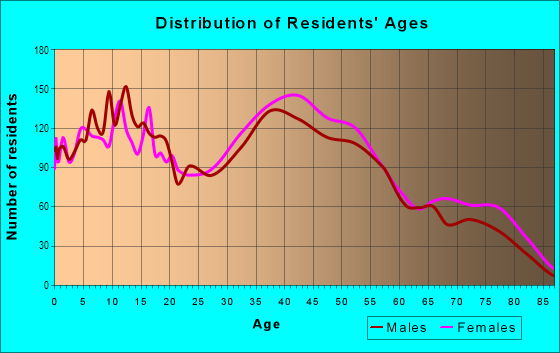 Age and Sex of Residents in Lakewood Estates in Cerritos, CA