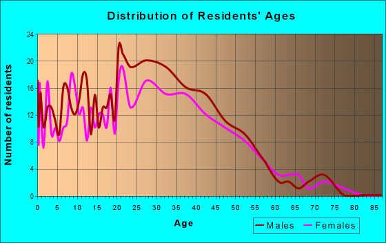 Age and Sex of Residents in Mesa Park in Round Rock, TX