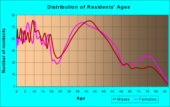 Age and Sex of Residents in Carson Park in Lakewood, CA