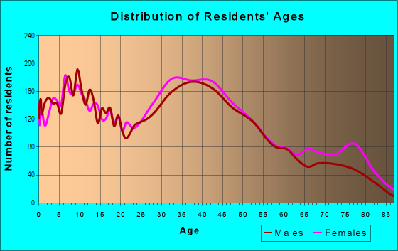 Age and Sex of Residents in Lakewood Mutuals in Lakewood, CA