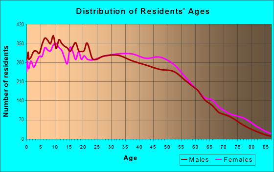 Age and Sex of Residents in Lakewood East in Lakewood, CA