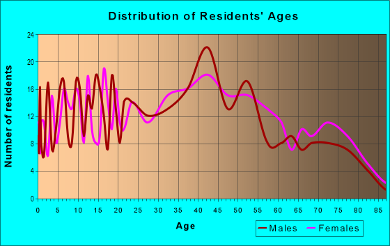 Age and Sex of Residents in Lakewood Country Club in Lakewood, CA