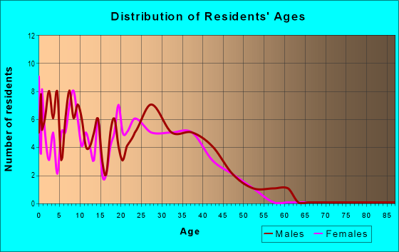 Age and Sex of Residents in Willowbend Estates in Round Rock, TX