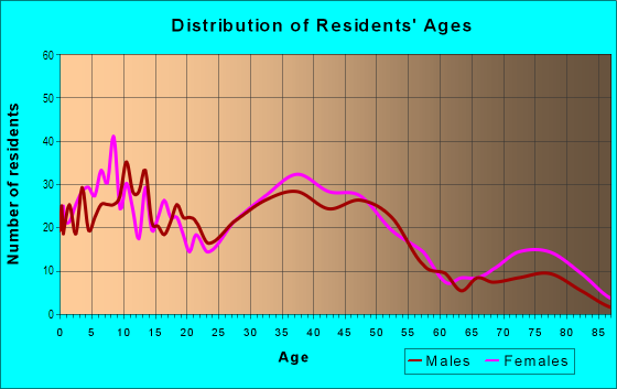 Age and Sex of Residents in Civic Center in Lakewood, CA